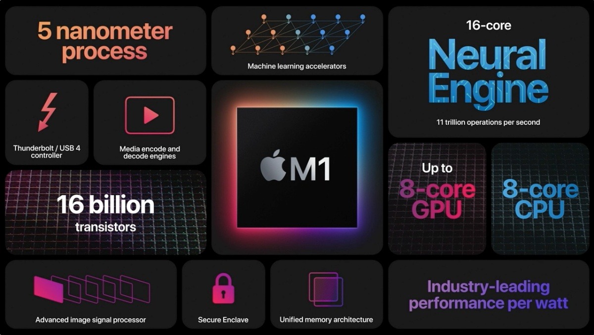 Apple M1 processor features in a visual chart